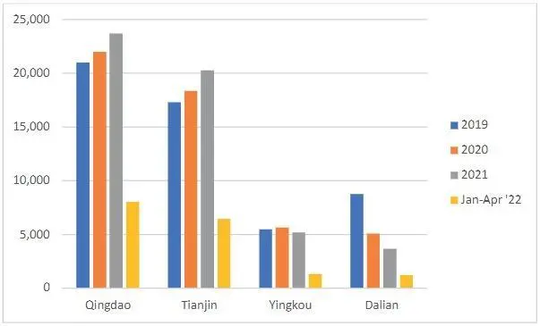 Figure 2: Development of Container Volumes at Ports in North China from 2019 to end of April 2022, in ‘000 TEUSource: Dataand.com, with base data from Ministry of Transport of the People’s Republic of China