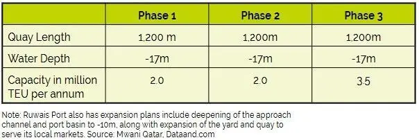 Table 1: Port of Hamad: Container Terminal Characteristics