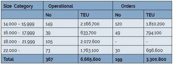 Figure 1: Vessel Categories above 14,000TEU Capacity – Operational and On Order