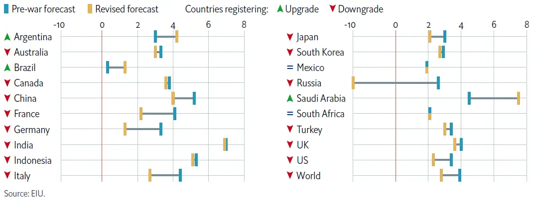 Figure 1: The Ukraine war will reduce global output by US$1trn in 2022 (real GDP growth)