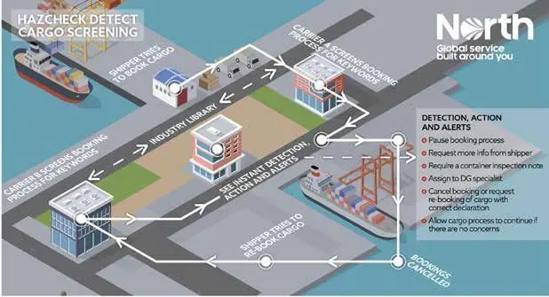 The Hazcheck Detect cargo screening tool for misdeclared and undeclared dangerous goods currently screens approximately 15 million requests monthly, identifying between 500-1000 hits a day. This prevents 40-50 high risk containers per week being loaded onto vessels. The numbers will grow as more shipping lines adopt the tool, further decreasing incidents at sea. Maersk, ONE, Hapag Lloyd and Pacific International Lines are currently customers
