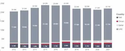 Figure 2:  Container Volumes by Country, 2012-2021 in Million TEU