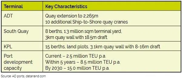 Table 2: Port Khalifa – Summary Development Characteristics