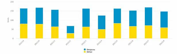 The Port of Rotterdam’s weekly report generated from its barge monitoring service