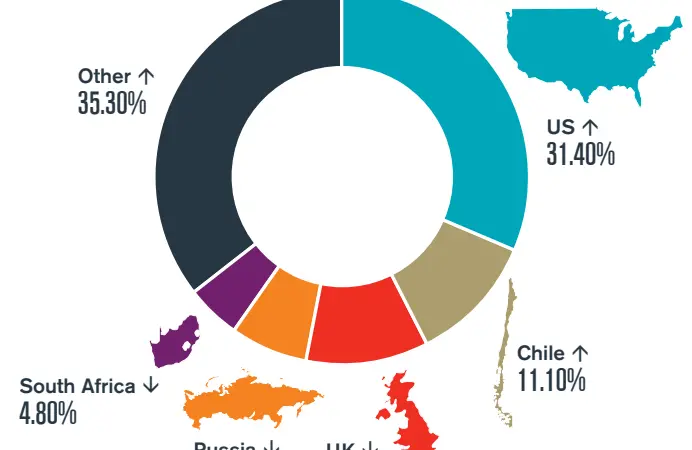The graphic above taken from the Bulletin highlights the top countries for cargo theft