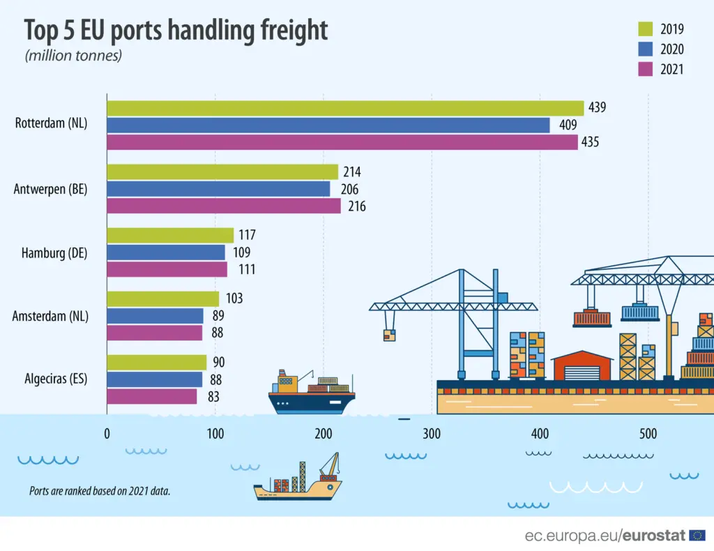 Maritime freight- top 5 ports