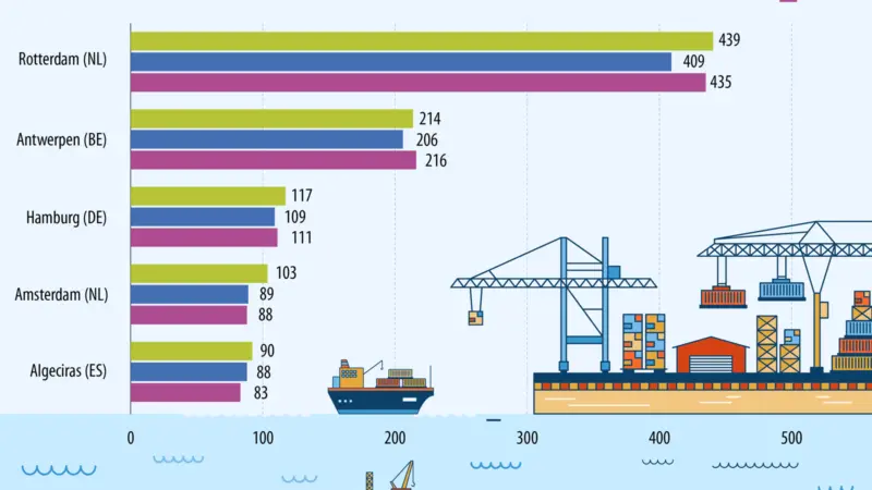Maritime freight- top 5 ports