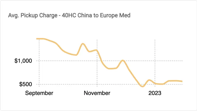 Average pickup container charge graphic