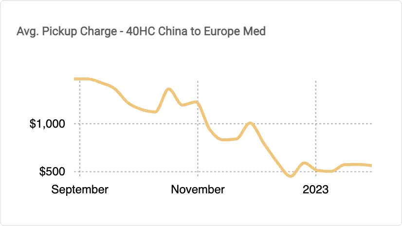 Average pickup container charge graphic