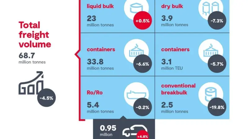 Antwerp-Bruges freight volumes Jan - Mar 2023 graphic