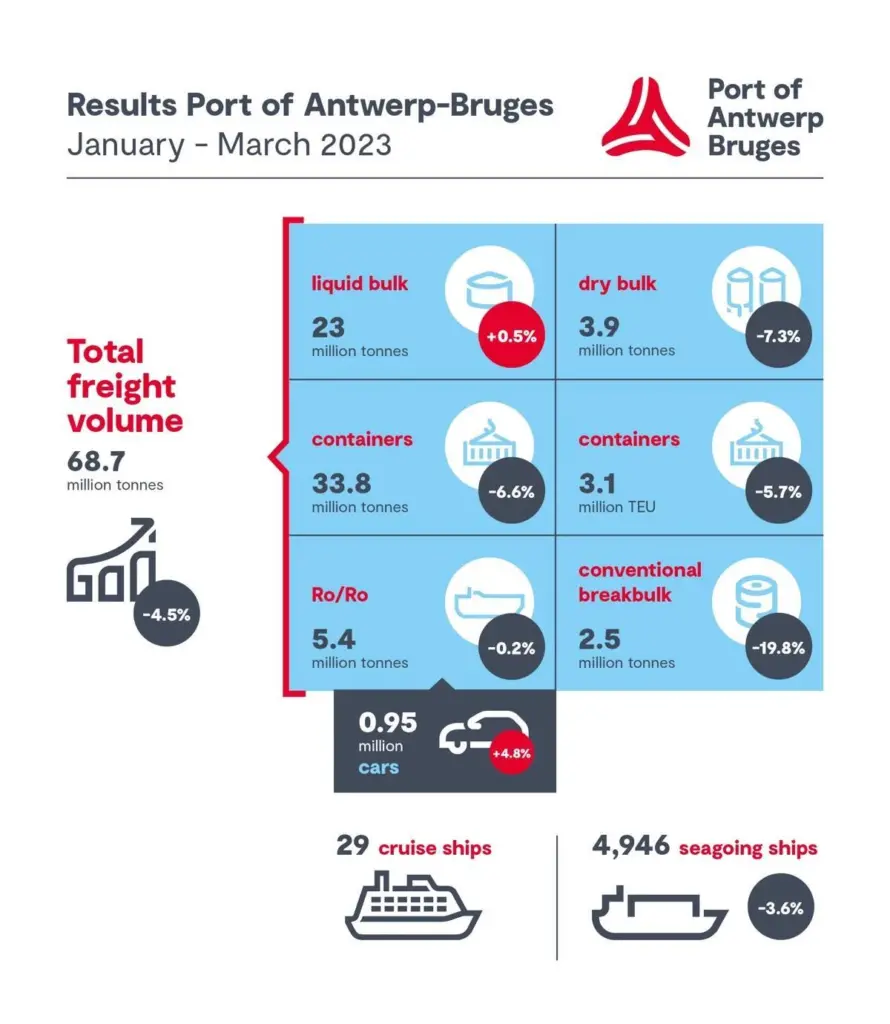 Antwerp-Bruges freight volumes Jan - Mar 2023 graphic
