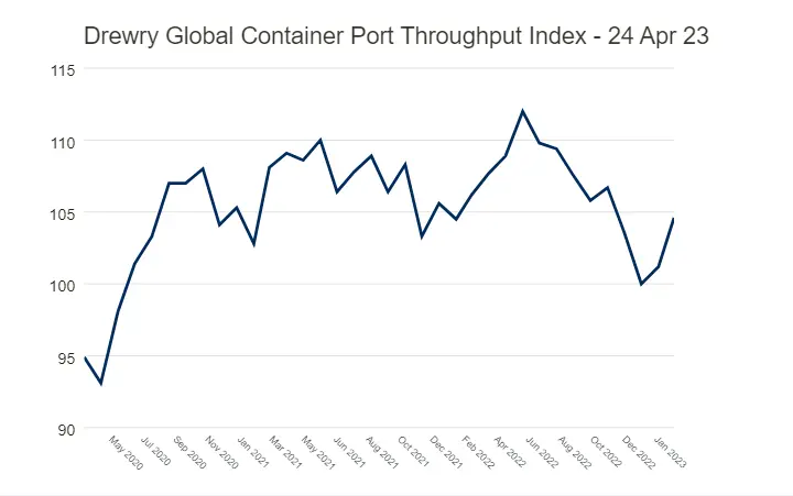Global container port throughput April 2023 graphic