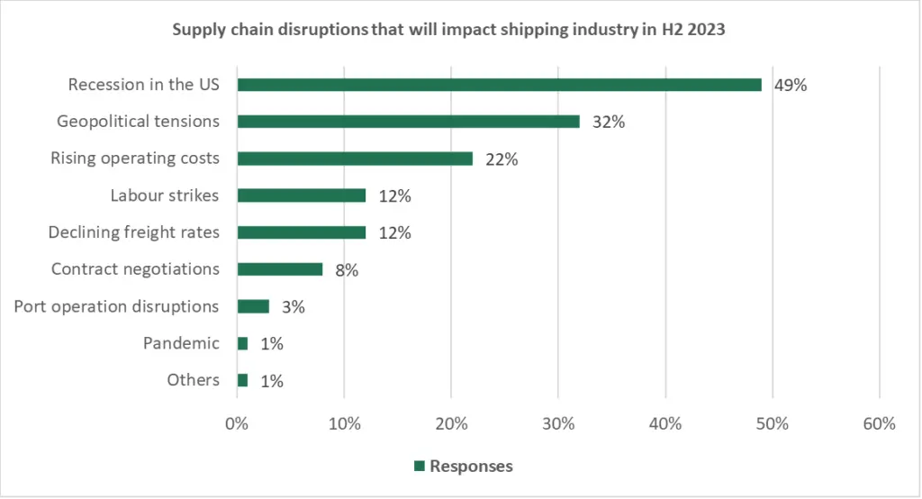 Supply chain disruptions H2 2023 graphic
