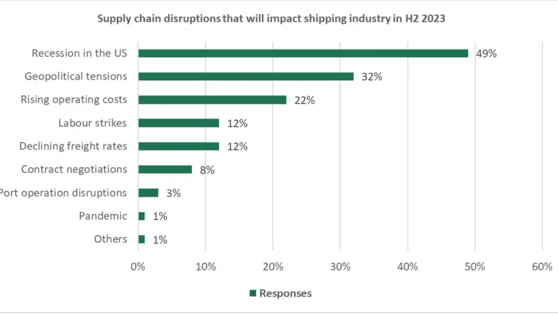 Supply chain disruptions H2 2023 graphic