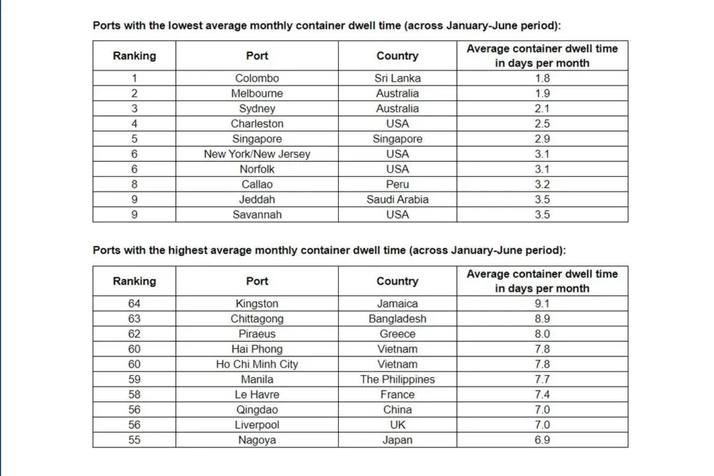 Data on port container dwell times January - June 2023
