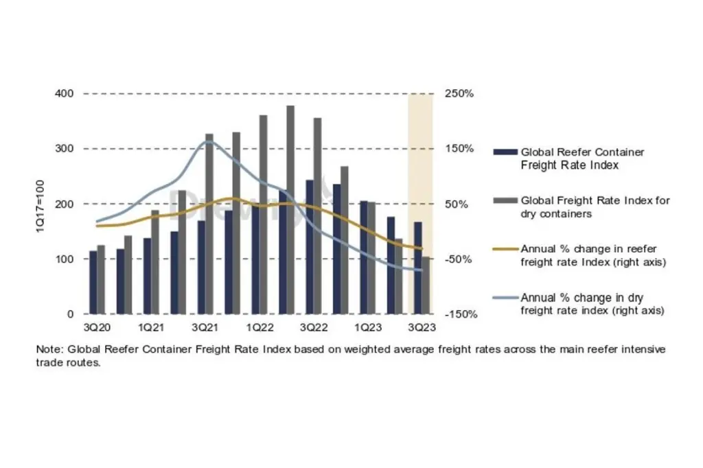 Evolution of reefer container freight rates compared with dry rates year-on-year