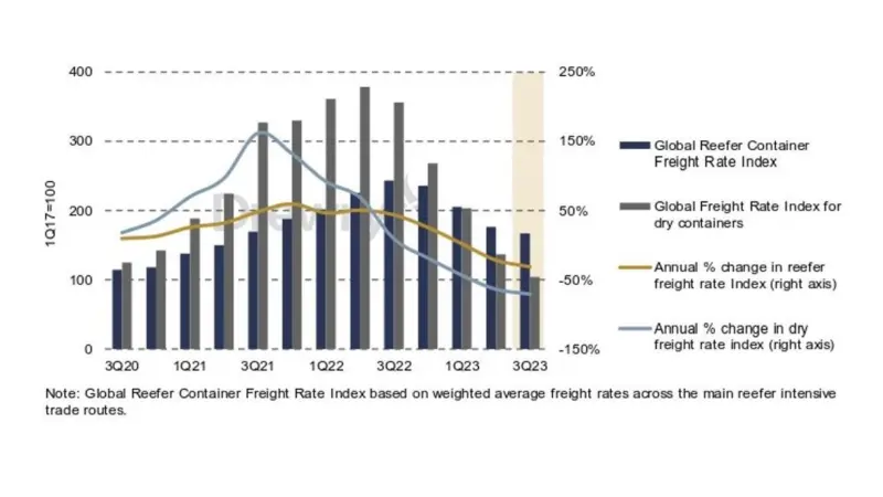 Evolution of reefer container freight rates compared with dry rates year-on-year