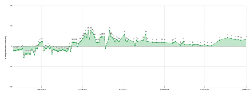 Container price graph February - July 2023