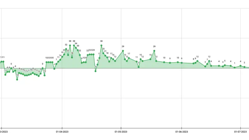 Container price graph February - July 2023