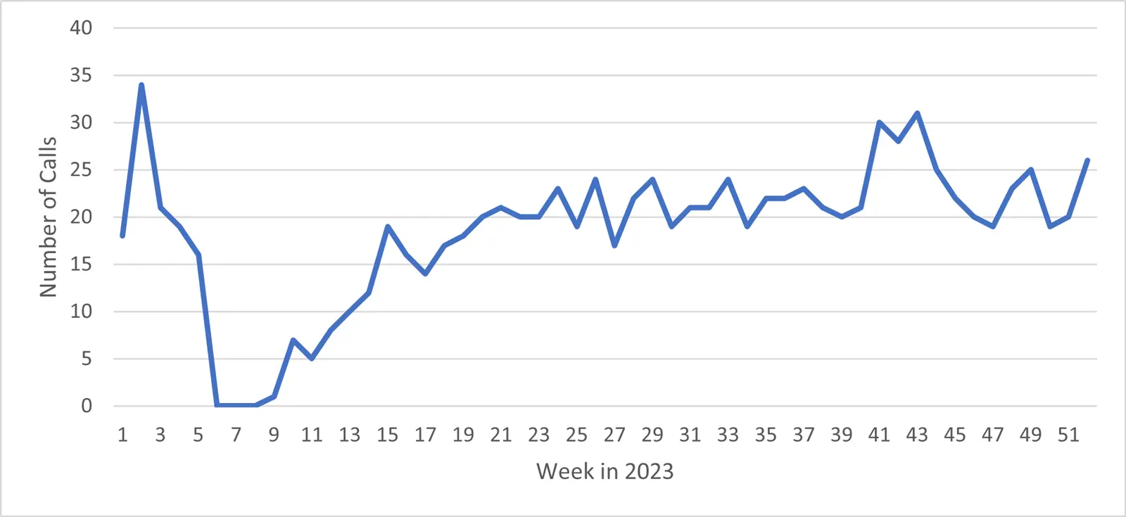 Figure 2: Number of Weekly Container Ships Calls at LimakPort Iskenderun in 2023