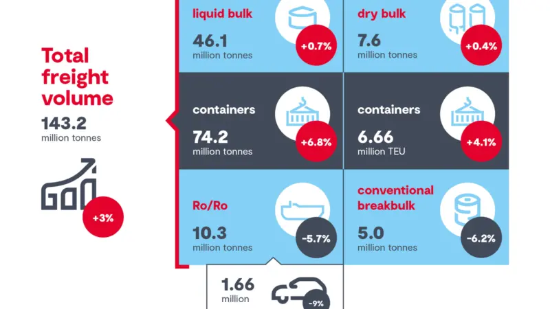 Port of Antwerp-Bruges container volumes graphic