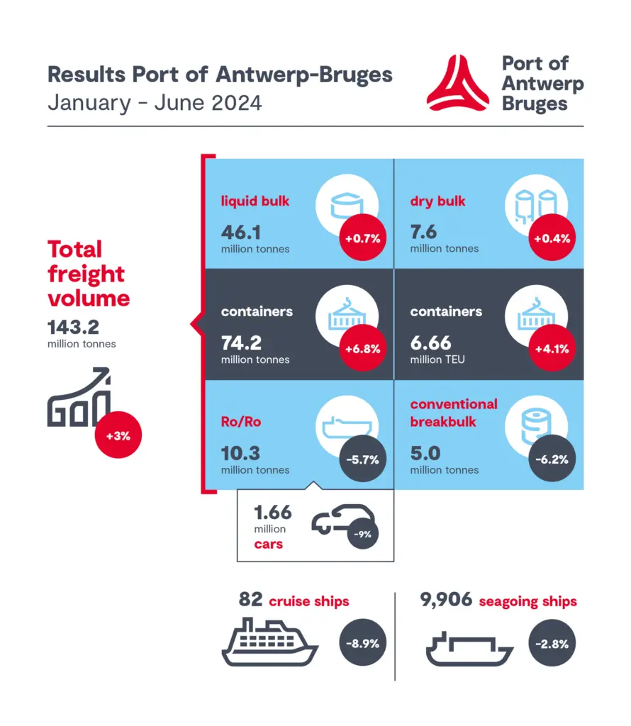 Port of Antwerp-Bruges container volumes graphic