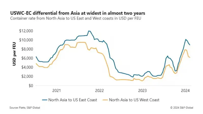 Spot rates graph showing USWC-EC differential from Asia is at its widest in almost two years