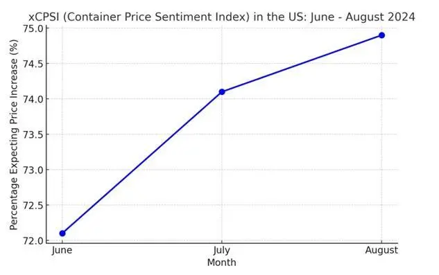 Container price Aug 2024