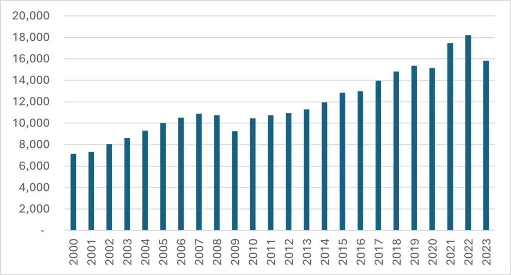 Figure 1: Development of Total Container Volumes for North Atlantic Port Region Since 2000, in ‘000 TEU