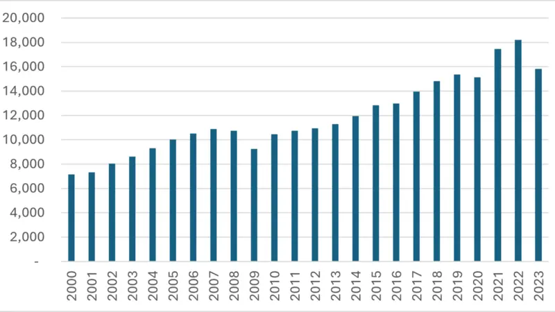 Figure 1: Development of Total Container Volumes for North Atlantic Port Region Since 2000, in ‘000 TEU