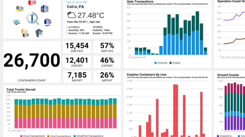 The image shows the Tideworks Data Platform's user-configurable dashboards