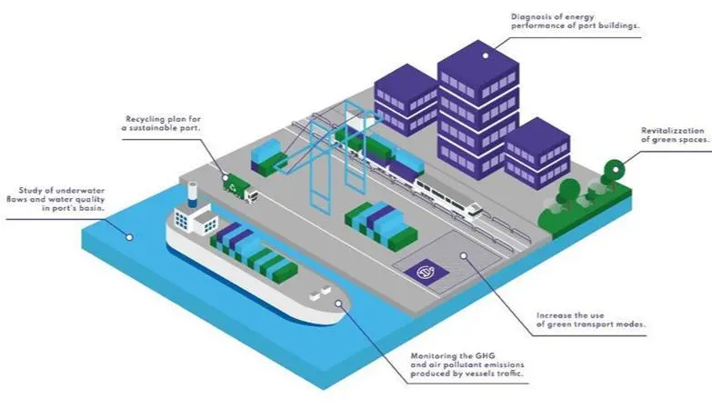 The image shows a diagram of port emissions where the tool can be used