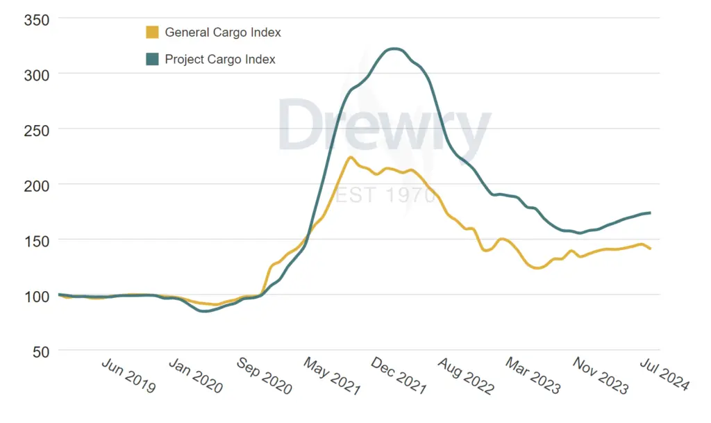 MPV_New_Breakbulk_Indices graph