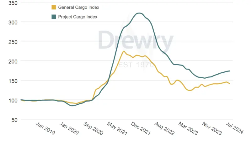 MPV_New_Breakbulk_Indices graph