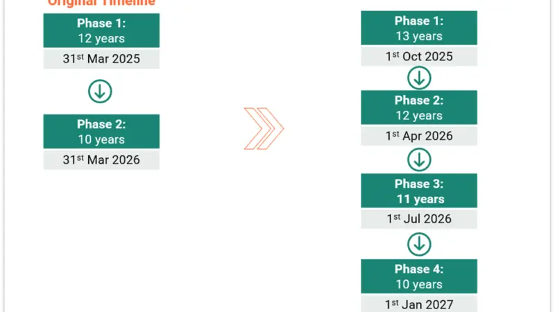 Graphic showing timelines for vessel inspections by RightShip depending on age
