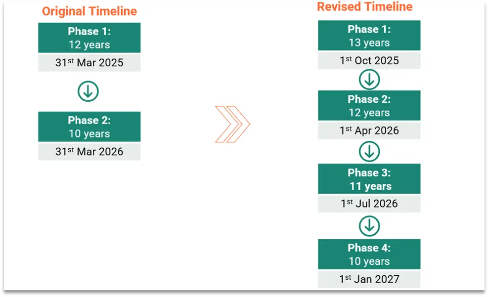 Graphic showing timelines for vessel inspections by RightShip depending on age