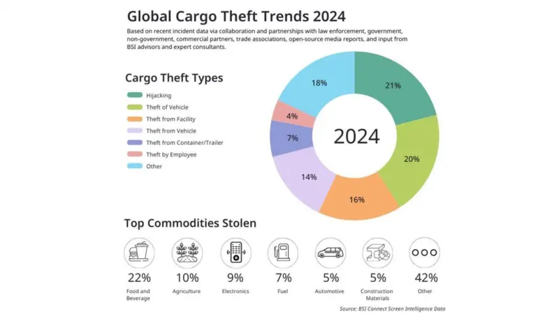 Graph showing trends in cargo thefts in 2024