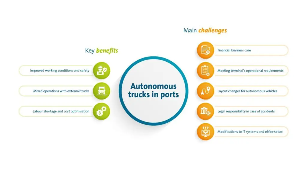 Graphic showing benefits and risk of autonomous trucks in ports