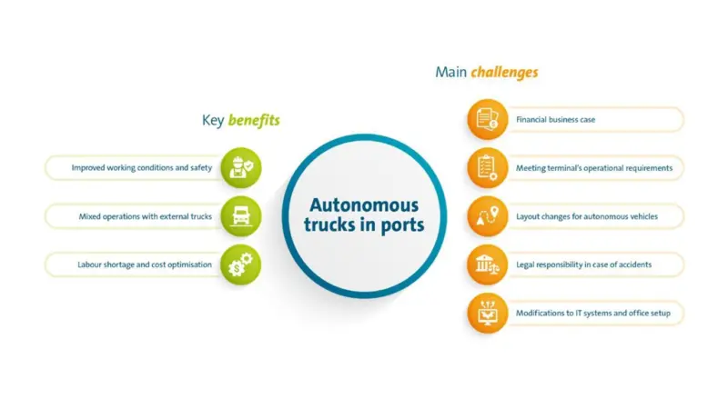 Graphic showing benefits and risk of autonomous trucks in ports