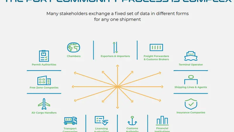 Graphic showing how port community systems interact