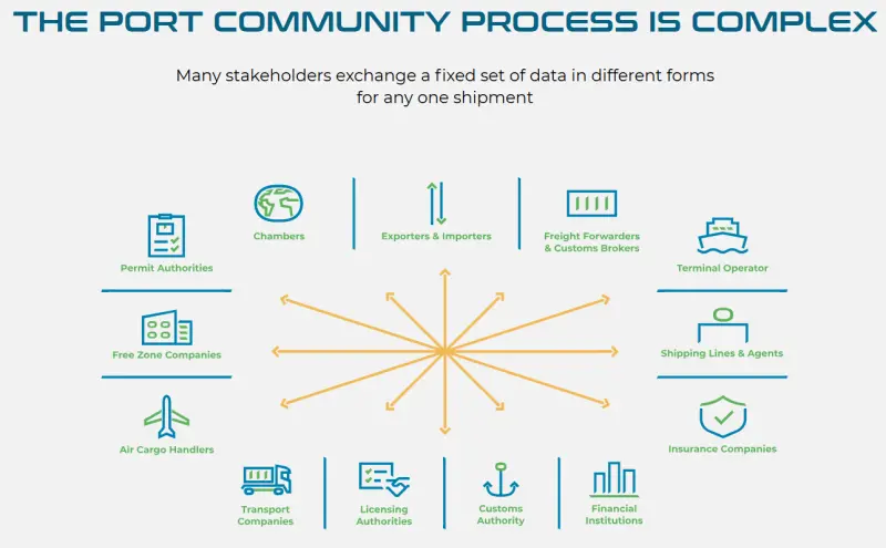 Graphic showing how port community systems interact