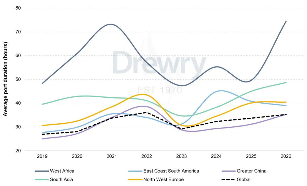 Graph showing port congestion from Drewry