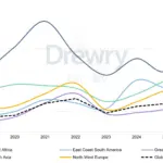 Graph showing port congestion from Drewry