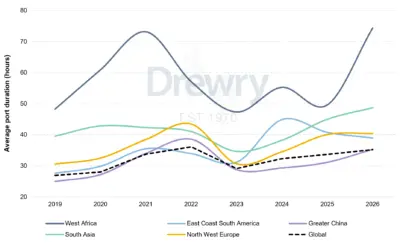 Graph showing port congestion from Drewry