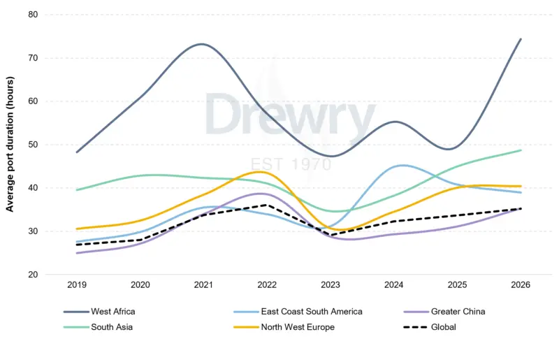 Graph showing port congestion from Drewry